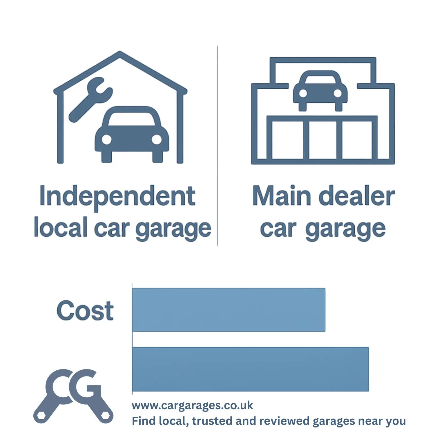 Independent Garage vs Main Dealer: The Ultimate UK Cost and Quality Guide for 2026 - expert garage advice